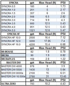 Sicce Pump Specifications Chart